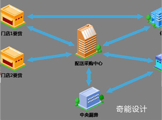 中央廚房設計如何運營？臺灣幾年前已經這樣做！-中央廚房設計